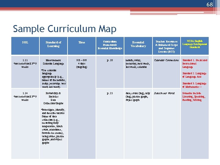 68 Sample Curriculum Map SOL Standard of Learning Time Curriculum Framework Essential Knowledge Essential