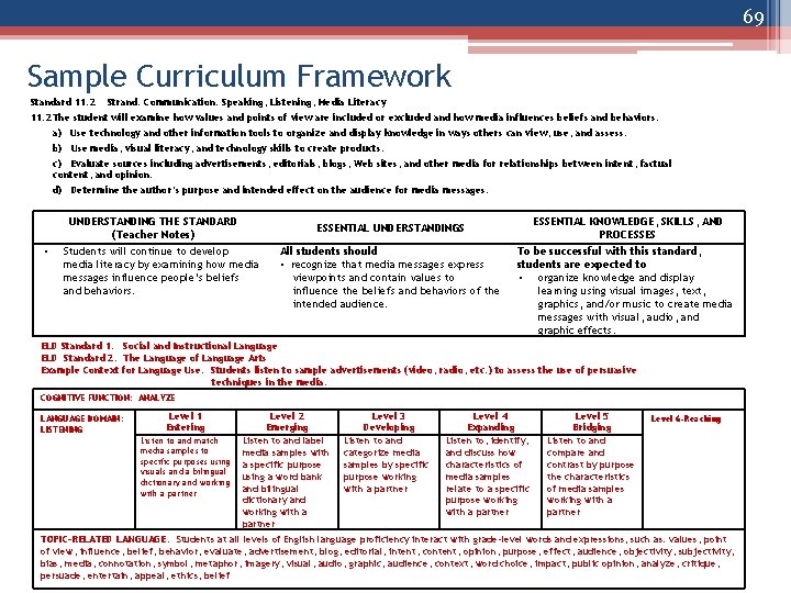 69 Sample Curriculum Framework Standard 11. 2 Strand: Communication: Speaking, Listening, Media Literacy 11.