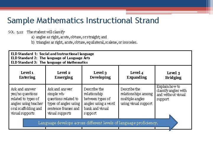 Sample Mathematics Instructional Strand SOL. 5. 12 The student will classify a) angles as