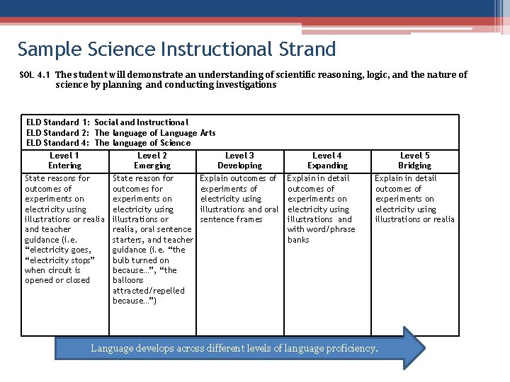 Sample Science Instructional Strand SOL 4. 1 The student will demonstrate an understanding of