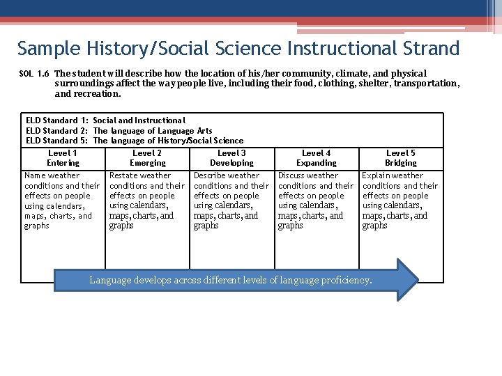 Sample History/Social Science Instructional Strand SOL 1. 6 The student will describe how the