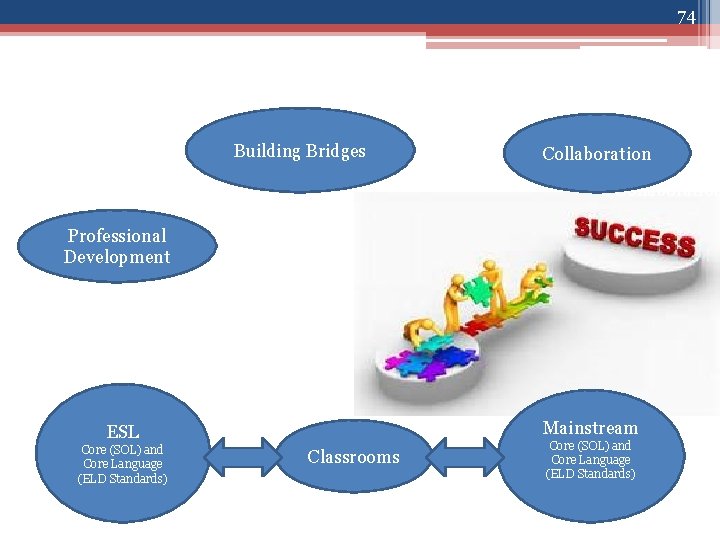 74 Building Bridges Collaboration Professional Development Mainstream ESL Core (SOL) and Core Language (ELD