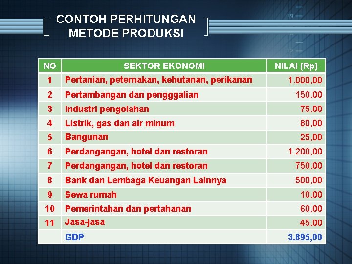 CONTOH PERHITUNGAN METODE PRODUKSI NO SEKTOR EKONOMI NILAI (Rp) 1 Pertanian, peternakan, kehutanan, perikanan