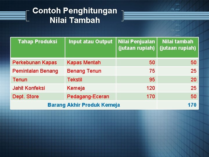 Contoh Penghitungan Nilai Tambah Tahap Produksi Input atau Output Nilai Penjualan Nilai tambah (jutaan