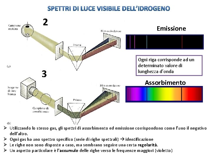 2 3 Emissione Ogni riga corrisponde ad un determinato valore di lunghezza d’onda Assorbimento