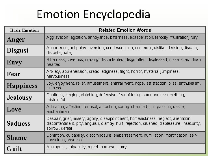 Emotion Encyclopedia Basic Emotion Related Emotion Words Anger Aggravation, agitation, annoyance, bitterness, exasperation, ferocity,