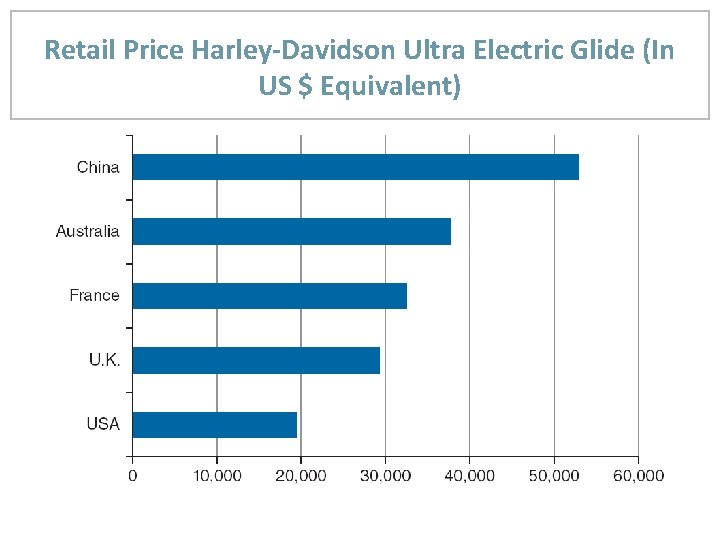 Retail Price Harley-Davidson Ultra Electric Glide (In US $ Equivalent) 