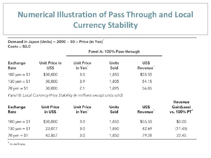 Numerical Illustration of Pass Through and Local Currency Stability 