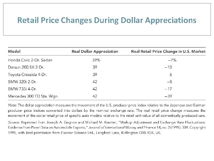 Retail Price Changes During Dollar Appreciations 