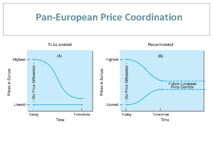 Pan-European Price Coordination 