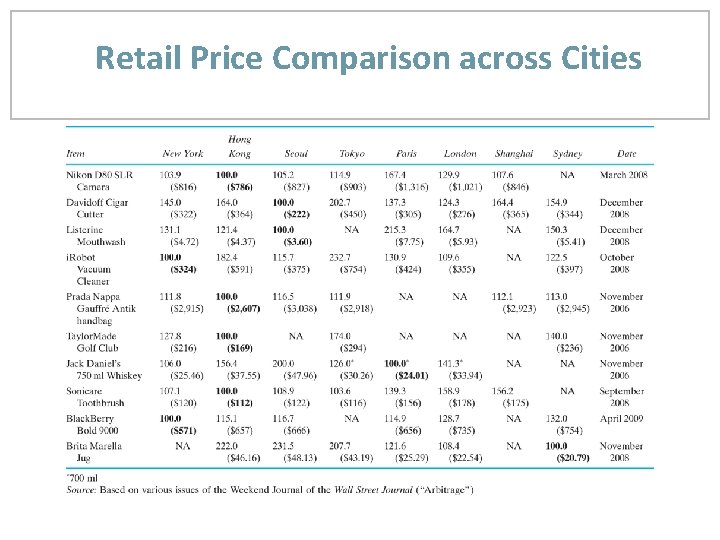 Retail Price Comparison across Cities 