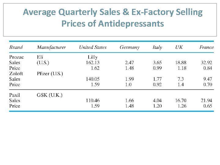 Average Quarterly Sales & Ex-Factory Selling Prices of Antidepressants 