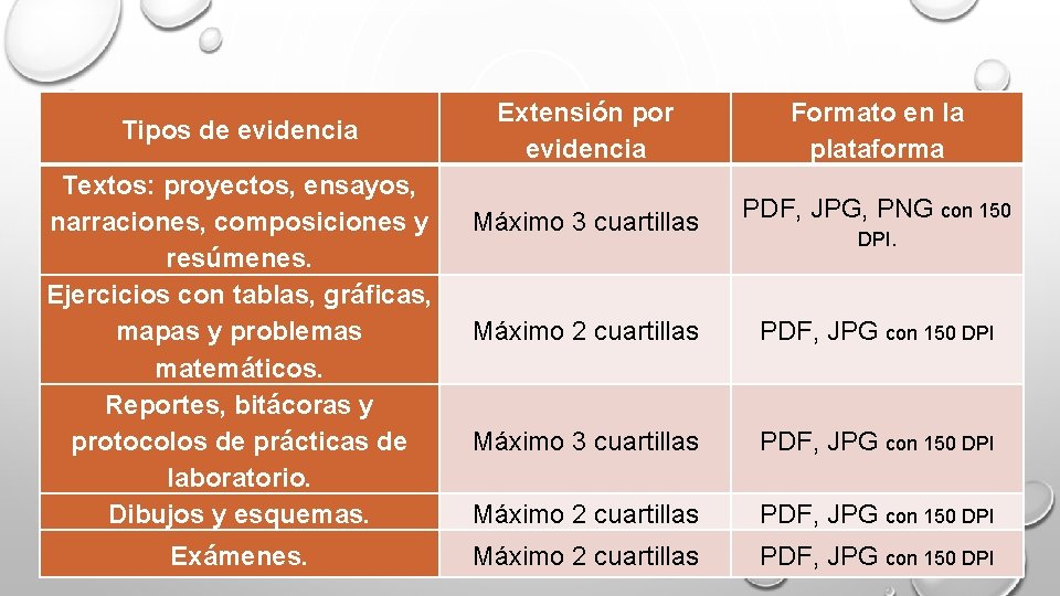 Tipos de evidencia Textos: proyectos, ensayos, narraciones, composiciones y resúmenes. Ejercicios con tablas, gráficas,