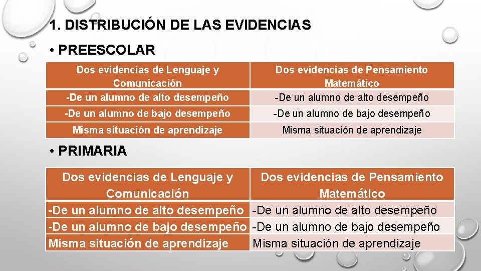 1. DISTRIBUCIÓN DE LAS EVIDENCIAS • PREESCOLAR Dos evidencias de Lenguaje y Comunicación -De