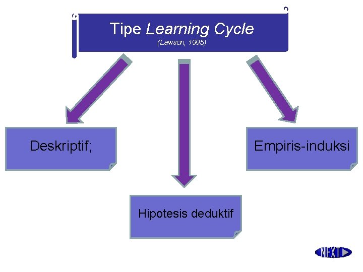 Tipe Learning Cycle (Lawson, 1995) Deskriptif; Empiris-induksi Hipotesis deduktif 