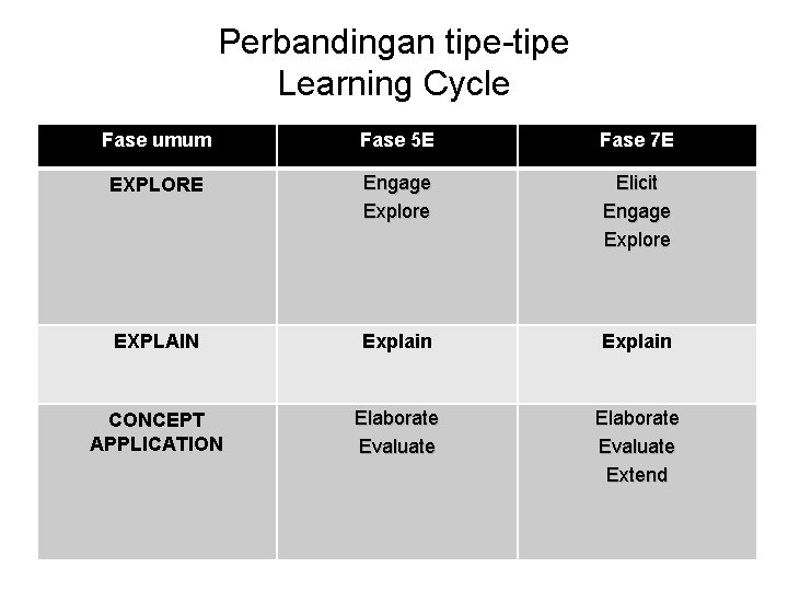 Perbandingan tipe-tipe Learning Cycle Fase umum Fase 5 E Fase 7 E EXPLORE Engage