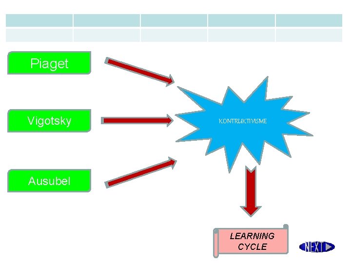 Piaget Vigotsky KONTRUKTIVISME Ausubel LEARNING CYCLE 