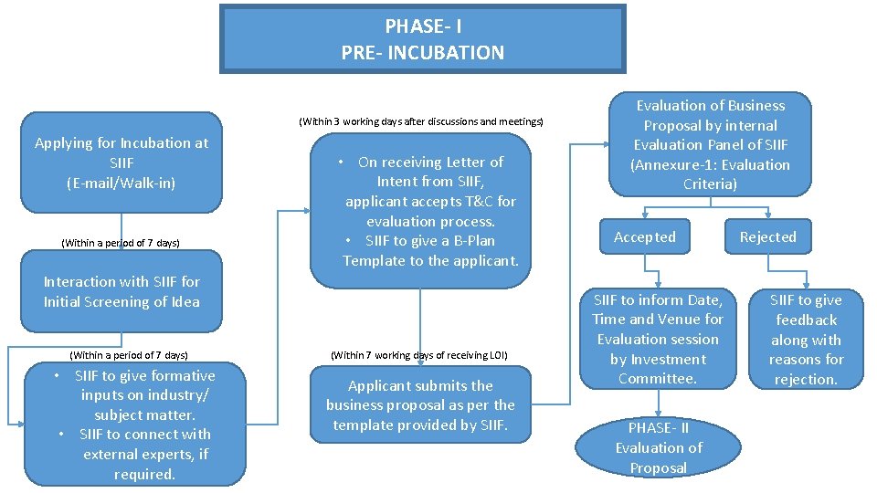 PHASE- I PRE- INCUBATION (Within 3 working days after discussions and meetings) Applying for