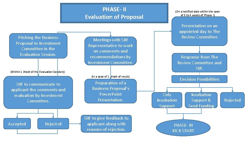 PHASE- II Evaluation of Proposal Pitching the Business Proposal to Investment Committee in the