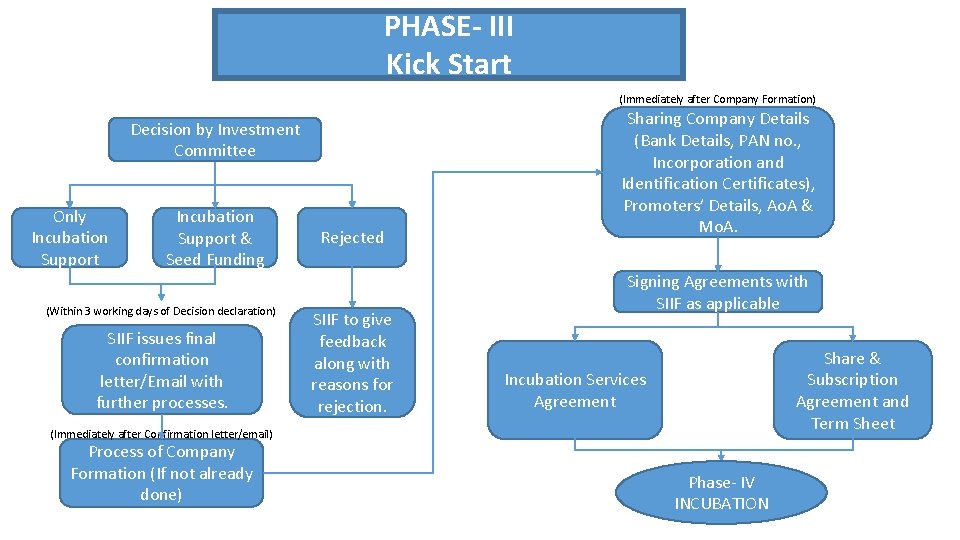 PHASE- III Kick Start (Immediately after Company Formation) Decision by Investment Committee Only Incubation