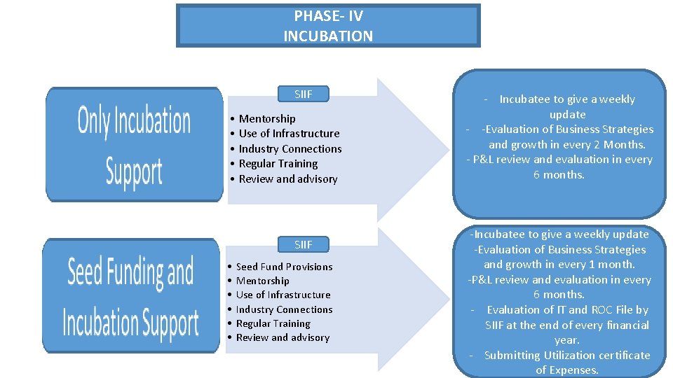 PHASE- IV INCUBATION SIIF • Mentorship • Use of Infrastructure • Industry Connections •