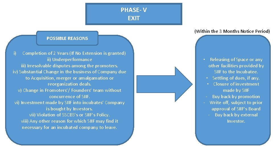 PHASE- V EXIT (Within the 3 Months Notice Period) POSSIBLE REASONS i) Completion of