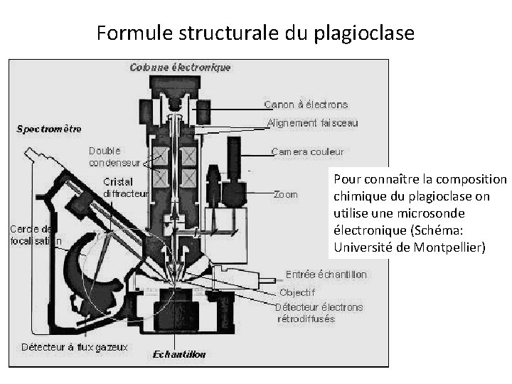 Formule structurale du plagioclase Pour connaître la composition chimique du plagioclase on utilise une Formule structurale du plagioclase Pour connaître la composition chimique du plagioclase on utilise une