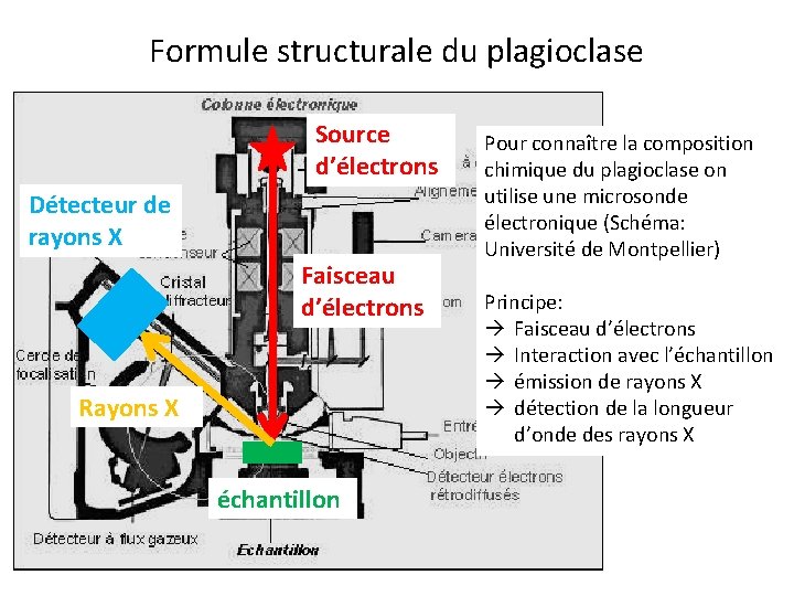 Formule structurale du plagioclase Source d’électrons Détecteur de rayons X Faisceau d’électrons Rayons X Formule structurale du plagioclase Source d’électrons Détecteur de rayons X Faisceau d’électrons Rayons X