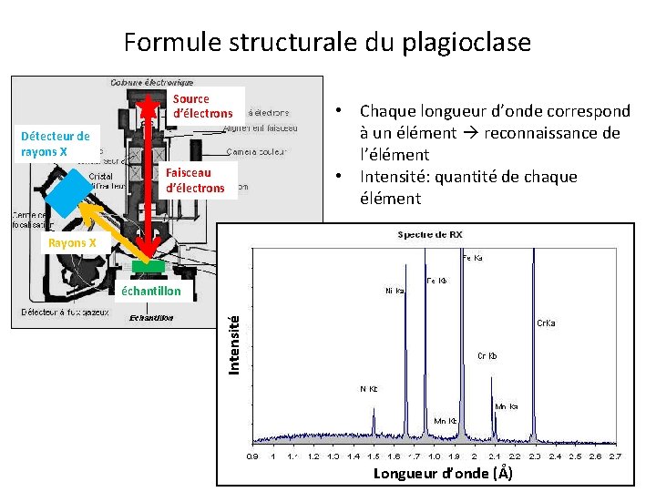 Formule structurale du plagioclase Source d’électrons Détecteur de rayons X Faisceau d’électrons • Chaque Formule structurale du plagioclase Source d’électrons Détecteur de rayons X Faisceau d’électrons • Chaque