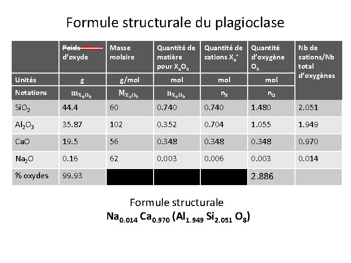 Formule structurale du plagioclase Poids Masse d’oxyde molaire Unités g g/mol Quantité de Quantité Formule structurale du plagioclase Poids Masse d’oxyde molaire Unités g g/mol Quantité de Quantité