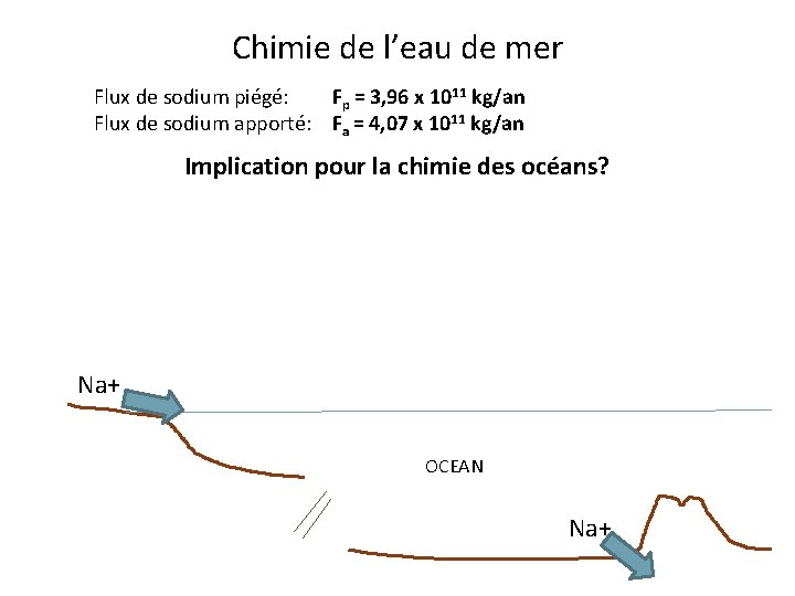 Chimie de l’eau de mer Flux de sodium piégé: Fp = 3, 96 x Chimie de l’eau de mer Flux de sodium piégé: Fp = 3, 96 x