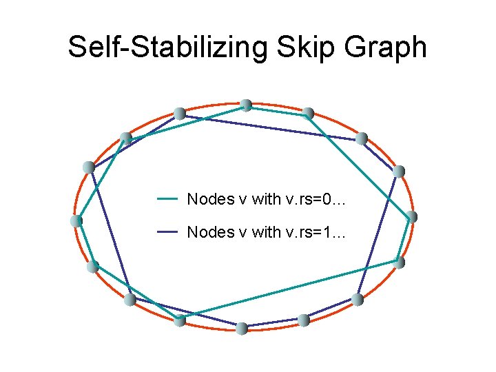 Self-Stabilizing Skip Graph Nodes v with v. rs=0… Nodes v with v. rs=1… 
