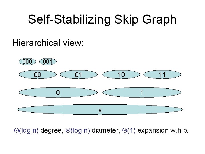 Self-Stabilizing Skip Graph Hierarchical view: 000 001 00 01 10 0 11 1 (log