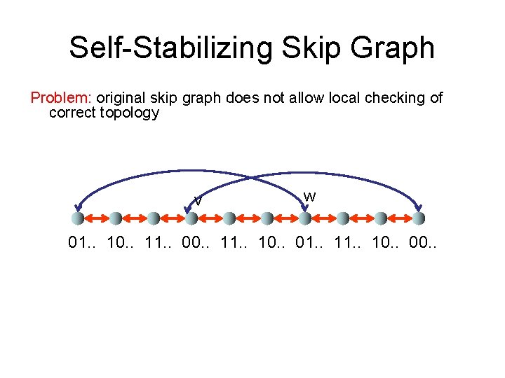 Self-Stabilizing Skip Graph Problem: original skip graph does not allow local checking of correct