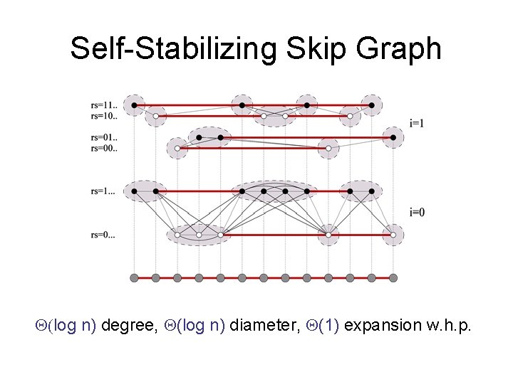 Self-Stabilizing Skip Graph (log n) degree, (log n) diameter, (1) expansion w. h. p.