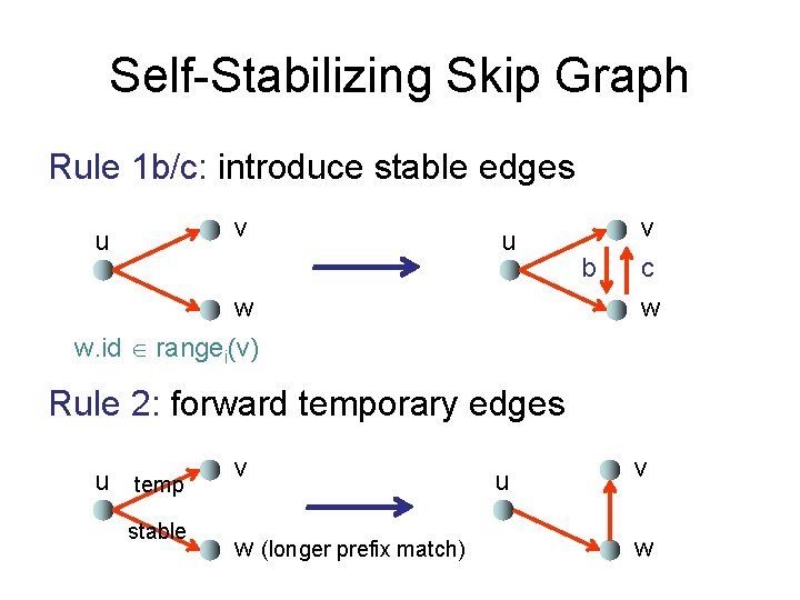 Self-Stabilizing Skip Graph Rule 1 b/c: introduce stable edges v u u w w.