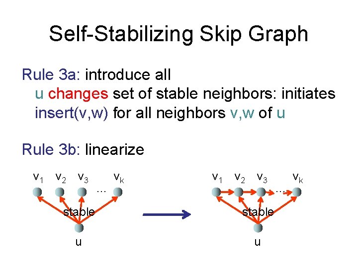 Self-Stabilizing Skip Graph Rule 3 a: introduce all u changes set of stable neighbors: