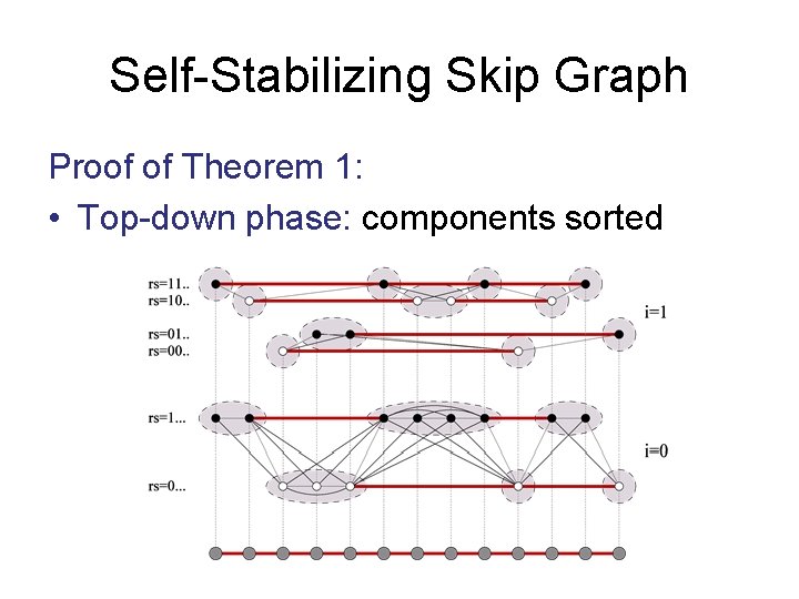 Self-Stabilizing Skip Graph Proof of Theorem 1: • Top-down phase: components sorted 