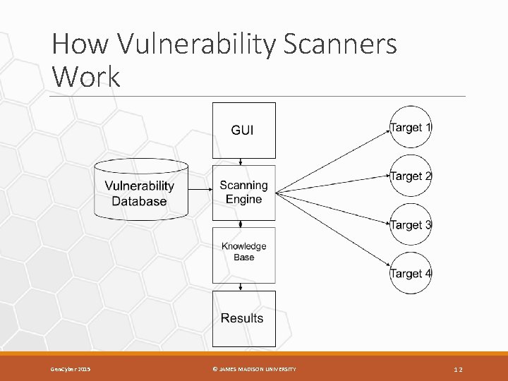 How Vulnerability Scanners Work Gen. Cyber 2015 © JAMES MADISON UNIVERSITY 12 