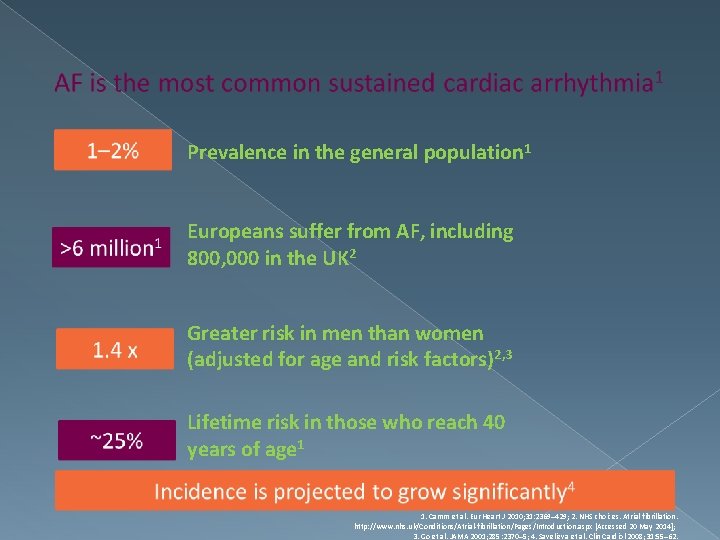 Prevalence in the general population 1 Europeans suffer from AF, including 800, 000 in