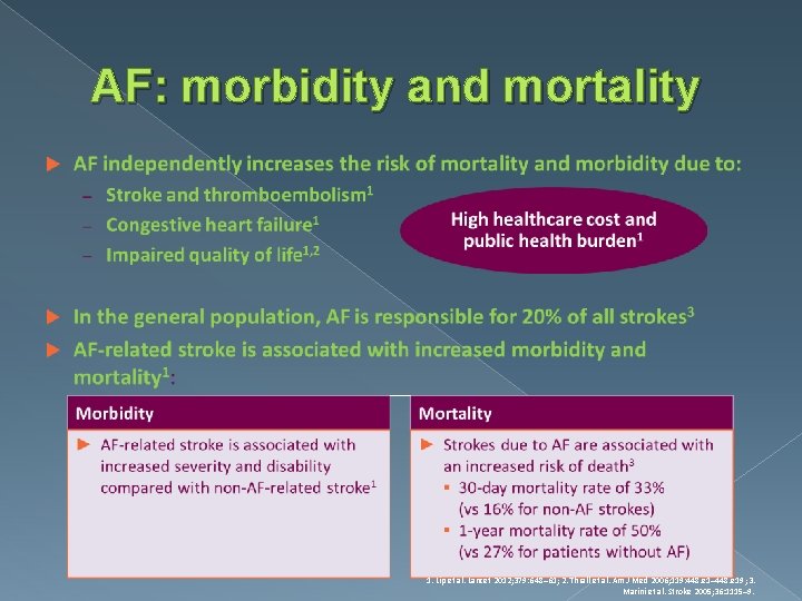 AF: morbidity and mortality 1. Lip et al. Lancet 2012; 379: 648– 61; 2.