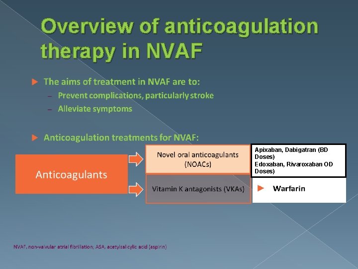 Overview of anticoagulation therapy in NVAF Apixaban, Dabigatran (BD Doses) Edoxaban, Rivaroxaban OD Doses)