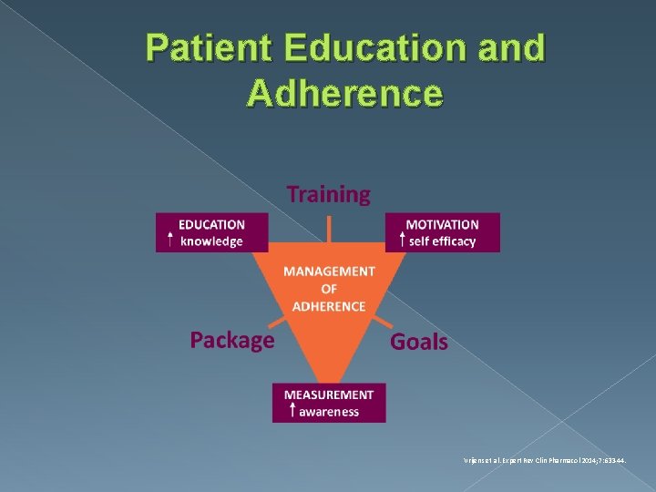 Patient Education and Adherence Vrijens et al. Expert Rev Clin Pharmacol 2014; 7: 633
