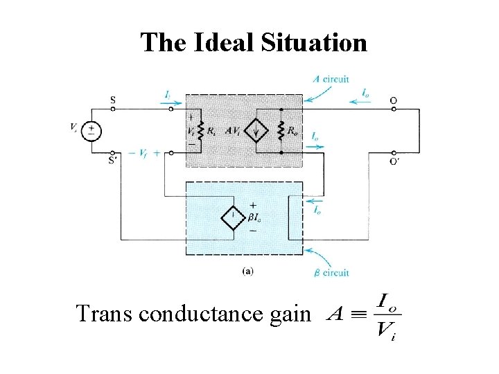 The Ideal Situation Trans conductance gain 