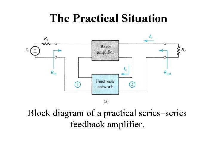 The Practical Situation Block diagram of a practical series–series feedback amplifier. 