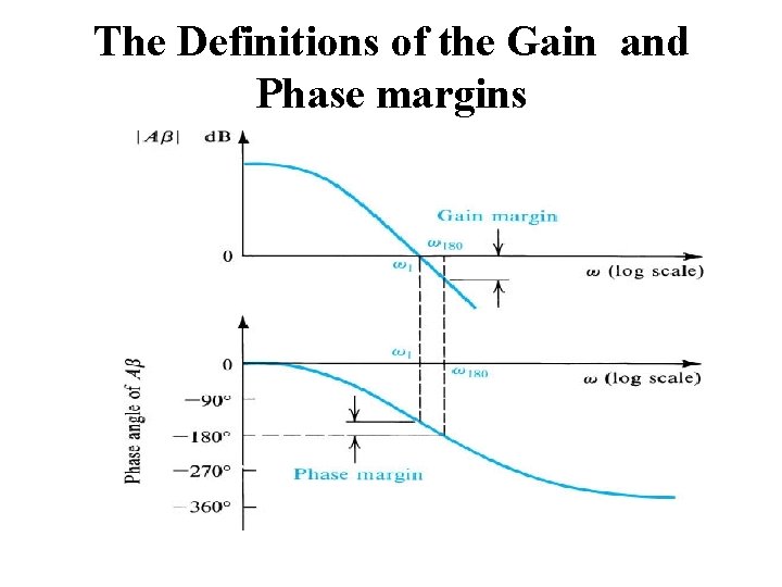 The Definitions of the Gain and Phase margins 