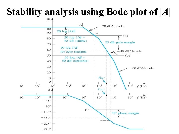Stability analysis using Bode plot of |A| 