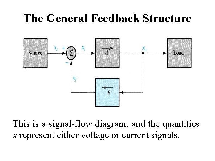 The General Feedback Structure This is a signal-flow diagram, and the quantities x represent