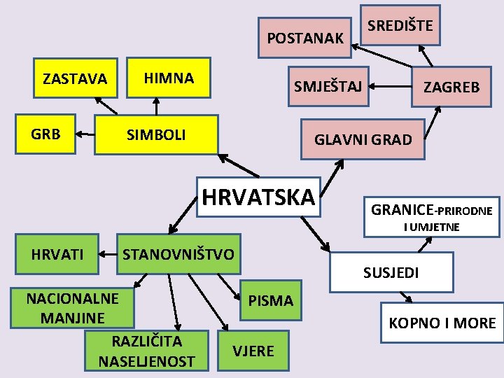 POSTANAK ZASTAVA GRB HIMNA SREDIŠTE SMJEŠTAJ SIMBOLI ZAGREB GLAVNI GRAD HRVATSKA GRANICE-PRIRODNE I UMJETNE