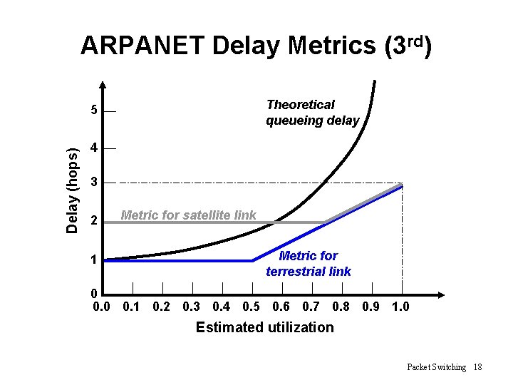 ARPANET Delay Metrics (3 rd) Theoretical queueing delay Delay (hops) 5 4 3 2